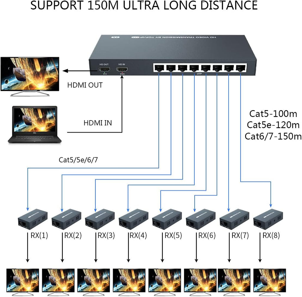1x8 HDMI Splitter Extender 1080P Over Cat5e/6 F6593