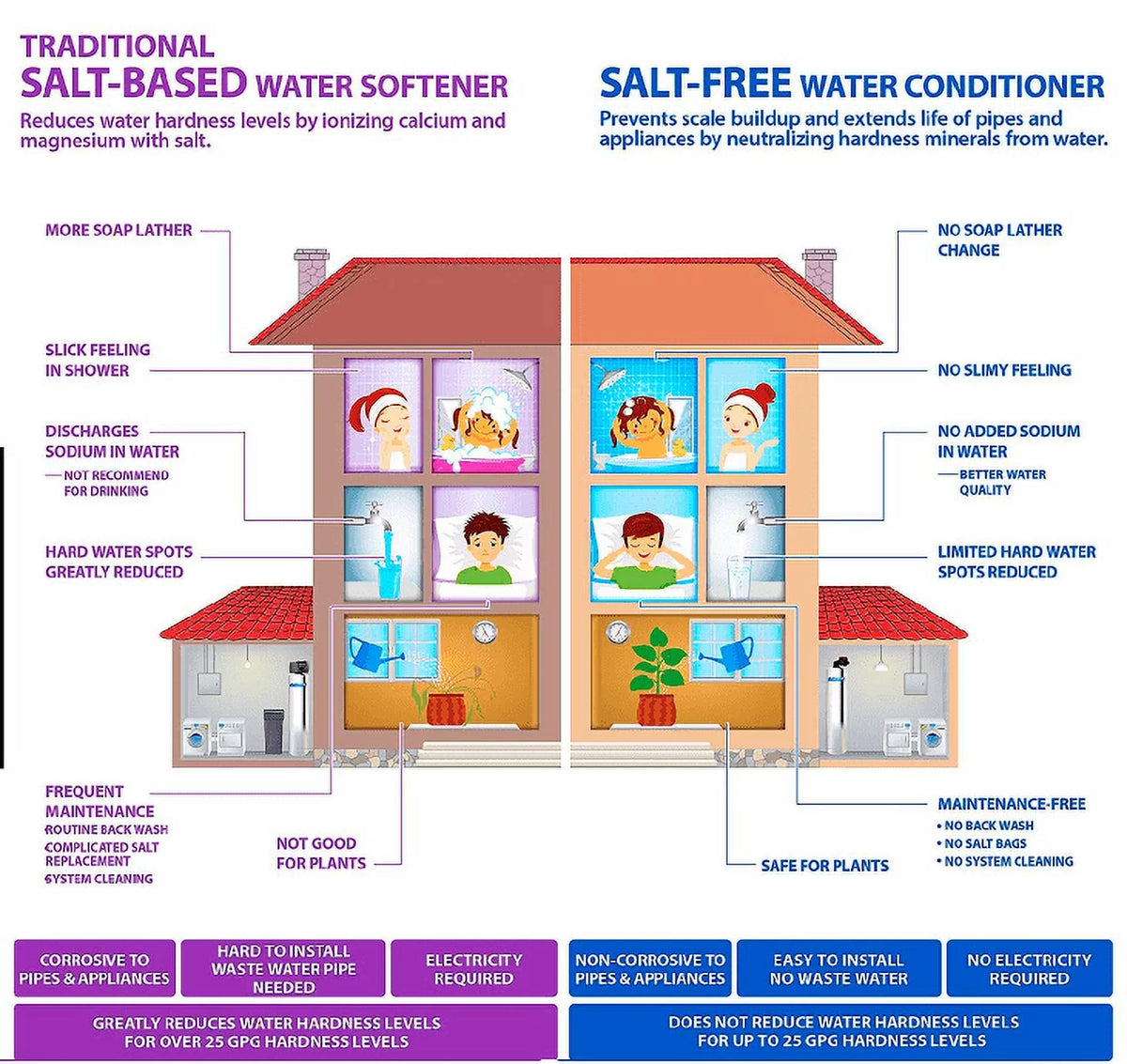 Whole House Water Conditioner Softener 20 GPM A767